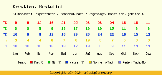 Klimatabelle Bratulici (Kroatien)