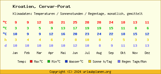 Klimatabelle Cervar Porat (Kroatien)