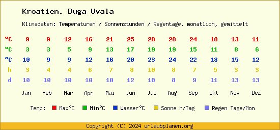 Klimatabelle Duga Uvala (Kroatien)