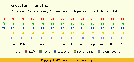 Klimatabelle Ferlini (Kroatien)