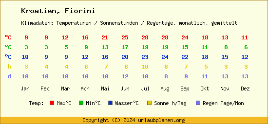 Klimatabelle Fiorini (Kroatien)