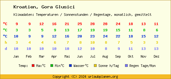 Klimatabelle Gora Glusici (Kroatien)
