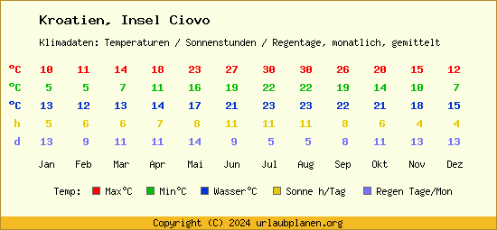 Klimatabelle Insel Ciovo (Kroatien)