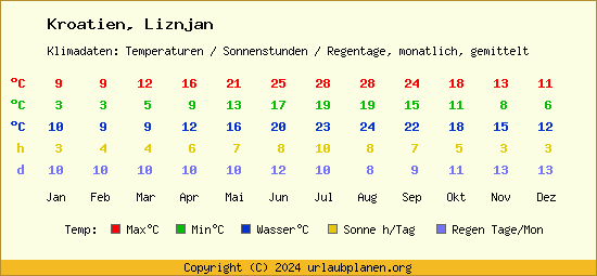 Klimatabelle Liznjan (Kroatien)