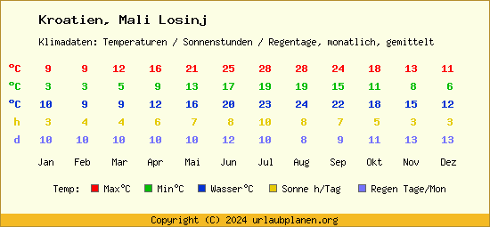 Klimatabelle Mali Losinj (Kroatien)