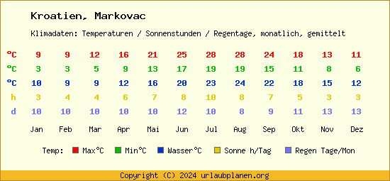 Klimatabelle Markovac (Kroatien)