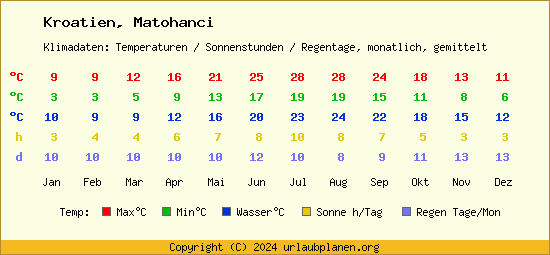 Klimatabelle Matohanci (Kroatien)