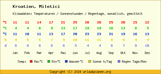 Klimatabelle Miletici (Kroatien)