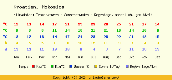 Klimatabelle Mokosica (Kroatien)