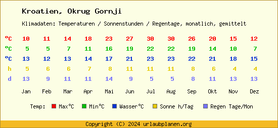 Klimatabelle Okrug Gornji (Kroatien)