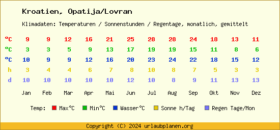 Klimatabelle Opatija/Lovran (Kroatien)