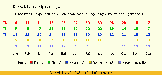 Klimatabelle Opratija (Kroatien)