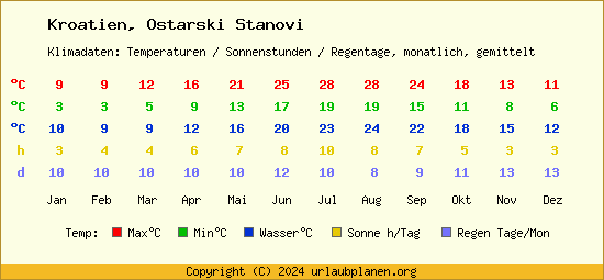 Klimatabelle Ostarski Stanovi (Kroatien)