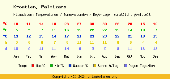 Klimatabelle Palmizana (Kroatien)