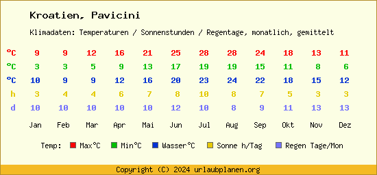 Klimatabelle Pavicini (Kroatien)