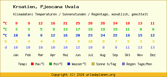 Klimatabelle Pjescana Uvala (Kroatien)