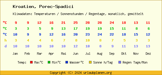 Klimatabelle Porec Spadici (Kroatien)