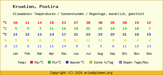 Klimatabelle Postira (Kroatien)