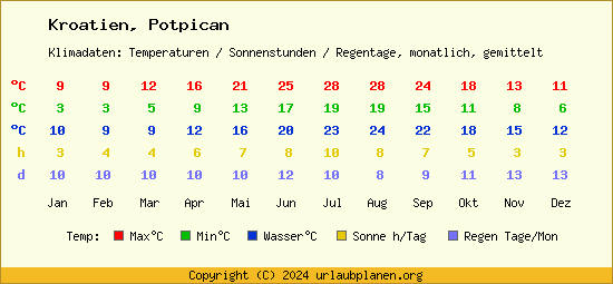 Klimatabelle Potpican (Kroatien)