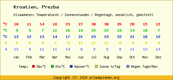 Klimatabelle Prezba (Kroatien)