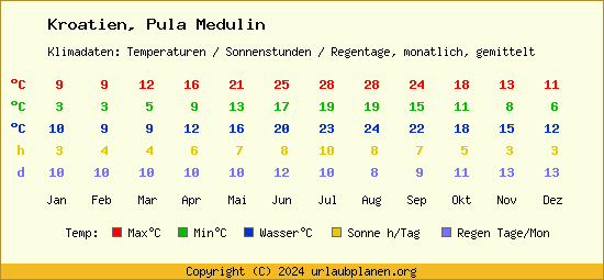 Klimatabelle Pula Medulin (Kroatien)