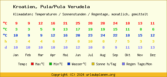 Klimatabelle Pula/Pula Verudela (Kroatien)