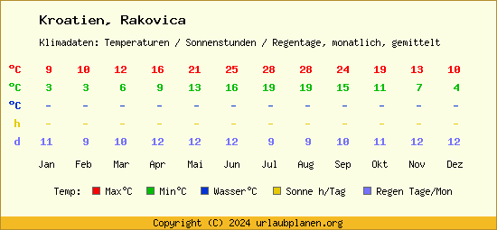 Klimatabelle Rakovica (Kroatien)
