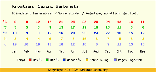 Klimatabelle Sajini Barbanski (Kroatien)