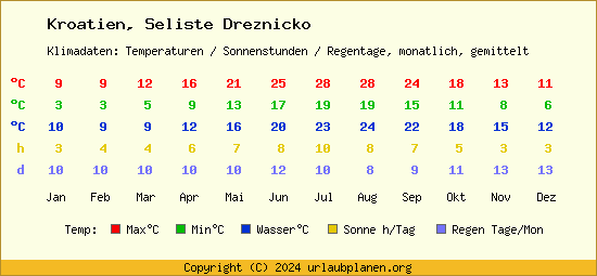 Klimatabelle Seliste Dreznicko (Kroatien)