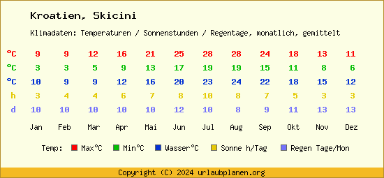 Klimatabelle Skicini (Kroatien)