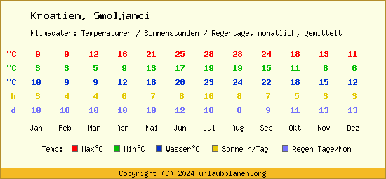 Klimatabelle Smoljanci (Kroatien)