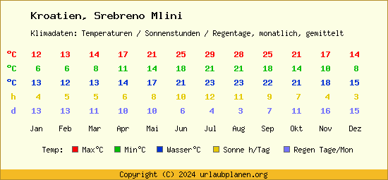 Klimatabelle Srebreno Mlini (Kroatien)