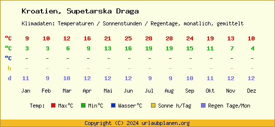 Klimatabelle Supetarska Draga (Kroatien)