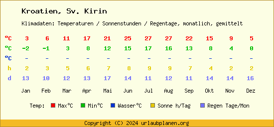 Klimatabelle Sv. Kirin (Kroatien)