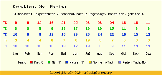 Klimatabelle Sv. Marina (Kroatien)