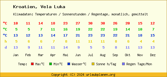 Klimatabelle Vela Luka (Kroatien)