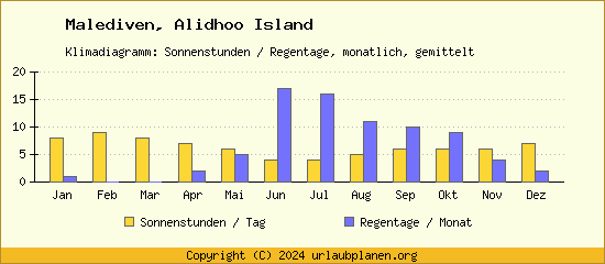 Klimadaten Alidhoo Island Klimadiagramm: Regentage, Sonnenstunden
