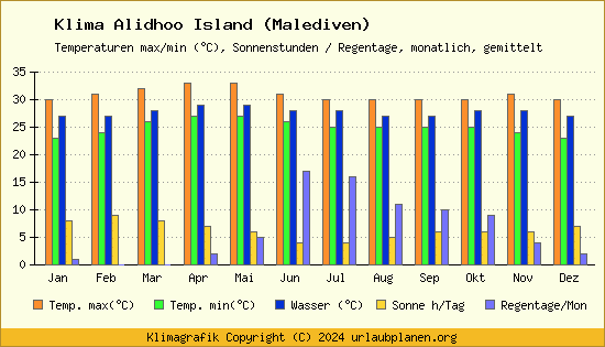 Klima Alidhoo Island (Malediven)