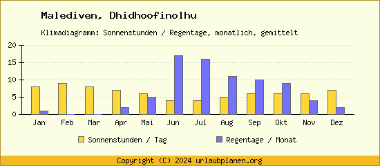 Klimadaten Dhidhoofinolhu Klimadiagramm: Regentage, Sonnenstunden