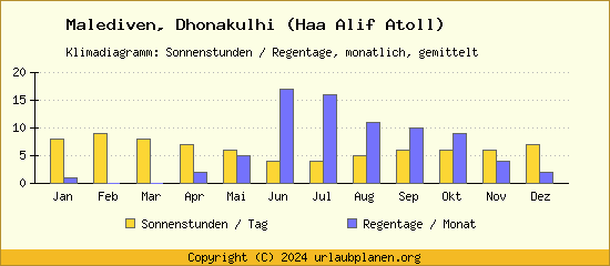 Klimadaten Dhonakulhi (Haa Alif Atoll) Klimadiagramm: Regentage, Sonnenstunden