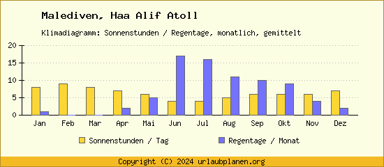 Klimadaten Haa Alif Atoll Klimadiagramm: Regentage, Sonnenstunden