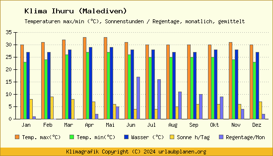 Klima Ihuru (Malediven)