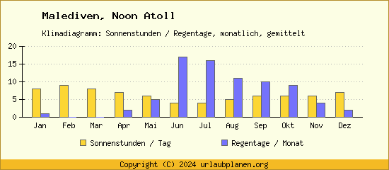 Klimadaten Noon Atoll Klimadiagramm: Regentage, Sonnenstunden