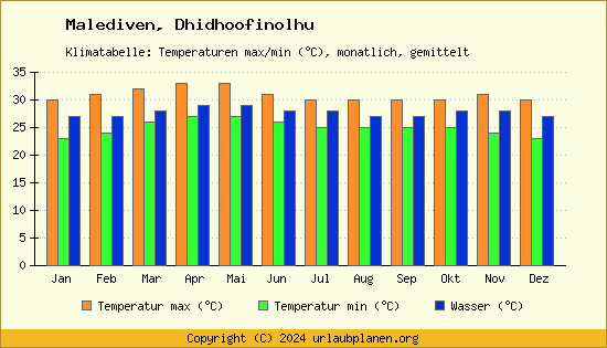 Klimadiagramm Dhidhoofinolhu (Wassertemperatur, Temperatur)