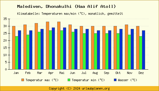 Klimadiagramm Dhonakulhi (Haa Alif Atoll) (Wassertemperatur, Temperatur)