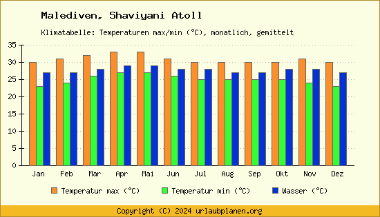 Klimadiagramm Shaviyani Atoll (Wassertemperatur, Temperatur)