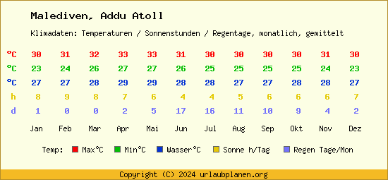 Klimatabelle Addu Atoll (Malediven)