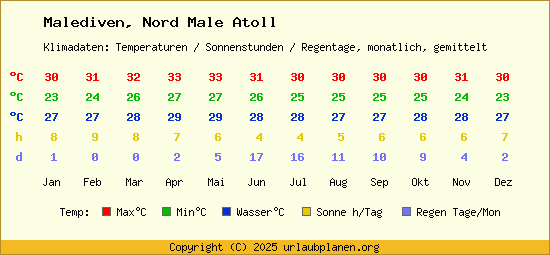 Klimatabelle Nord Male Atoll (Malediven)