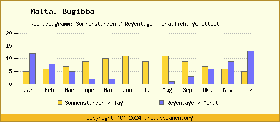 Klimadaten Bugibba Klimadiagramm: Regentage, Sonnenstunden