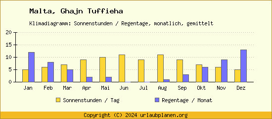 Klimadaten Ghajn Tuffieha Klimadiagramm: Regentage, Sonnenstunden